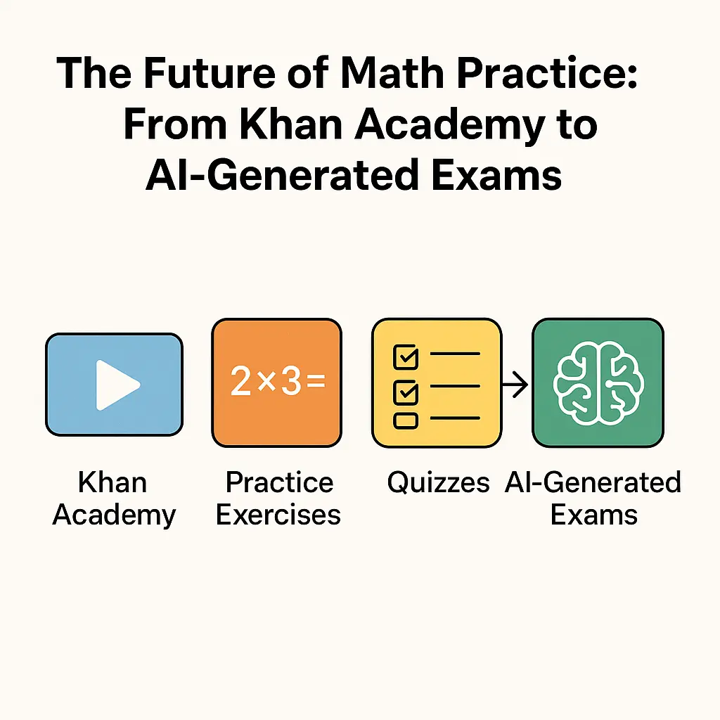 The Future of Math Practice: From Khan Academy to AI-Generated Exams